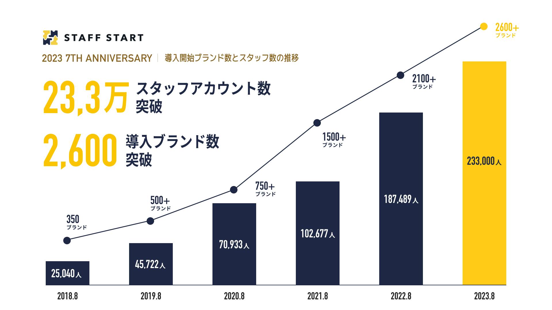 STAFF START 7周年、流通経由売上1748億円達成！個人での月間